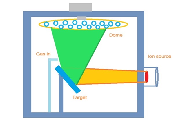 Color calibration technology