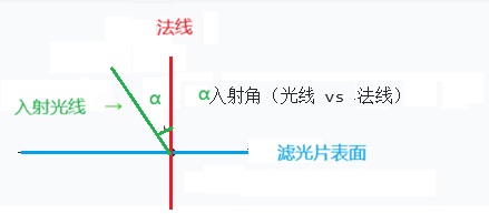 入射角度
