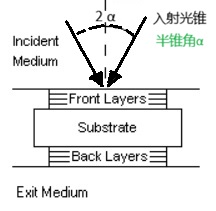 滤光片入射角度定义