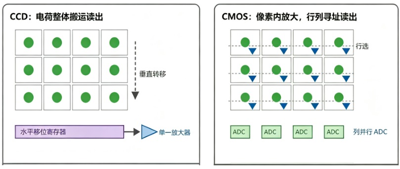 CCD和CMOS探测器