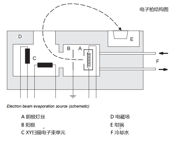 电子束蒸发镀膜工艺(EB)
