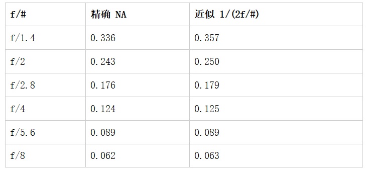 NA和f/#换算结果
