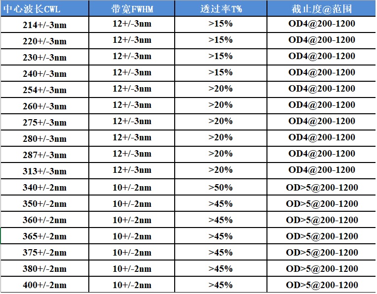 紫外带通滤光片选购目录