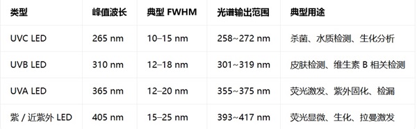 紫外LED光源