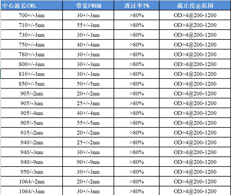 近红外带通滤光片选购目录