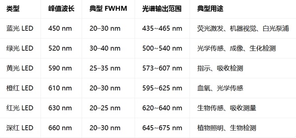 可见光LED光源