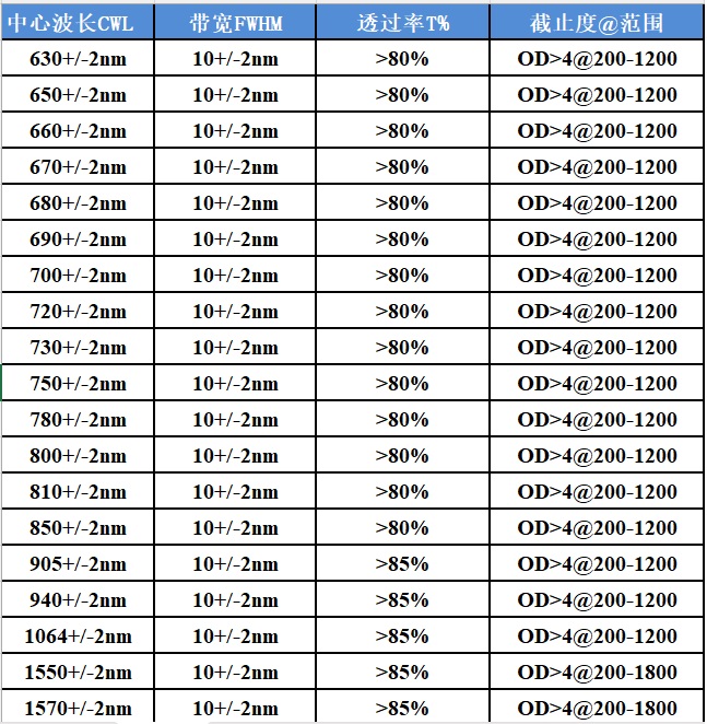 可见区Vis窄带通滤光片选购目录3