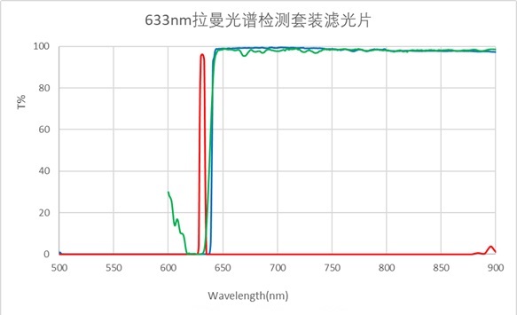 633nm拉曼光谱检测滤光片