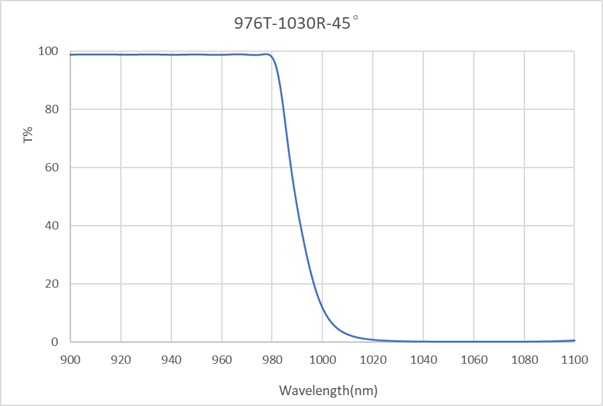 Edge-976T-1030R-45°