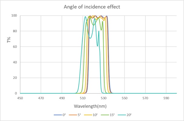 入射角度对带通滤光片的影响