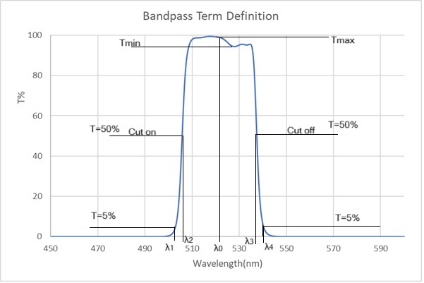 带通滤光片术语定义说明
