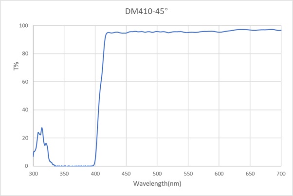DM410-LP-D12.7