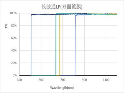 双面镀膜陡边截止滤光片