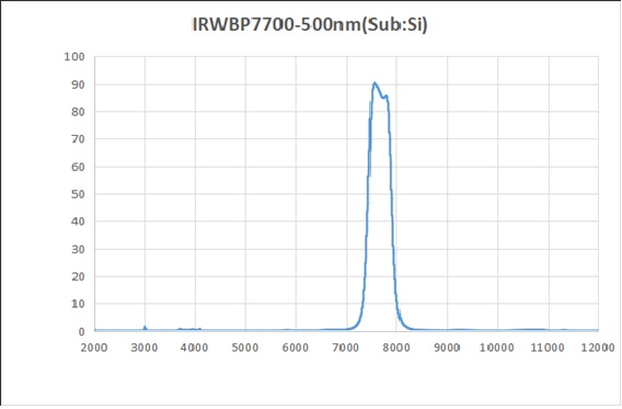 IRWBP7700-500nm-D25.4mm