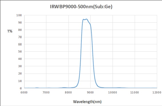 IRWBP9000-500nm-D25.4mm
