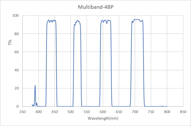 多腔层结构叠加提高荧光激发和发射滤光片的隔离度