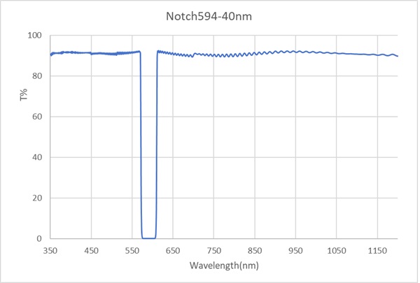 Notch594-40nm