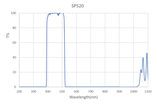 SP520-OD4-D12