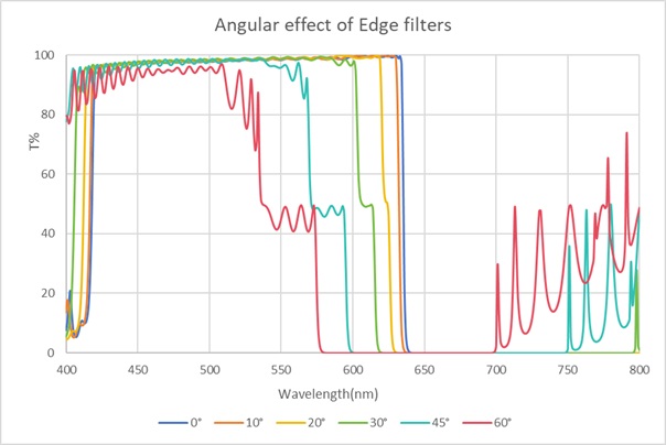 入射角度对截止滤光片的影响