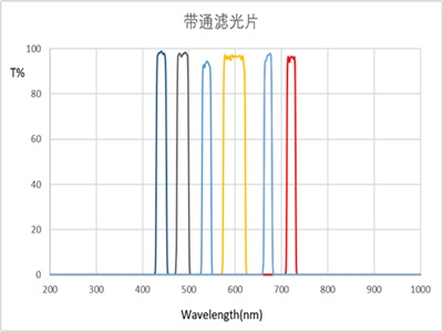 1064nm窄带通滤光片