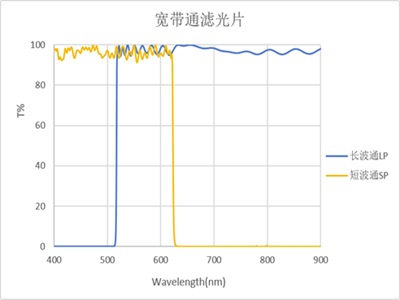 长波通短波通叠加设计宽带通滤光片