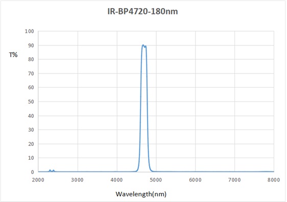 中远红外带通滤光片