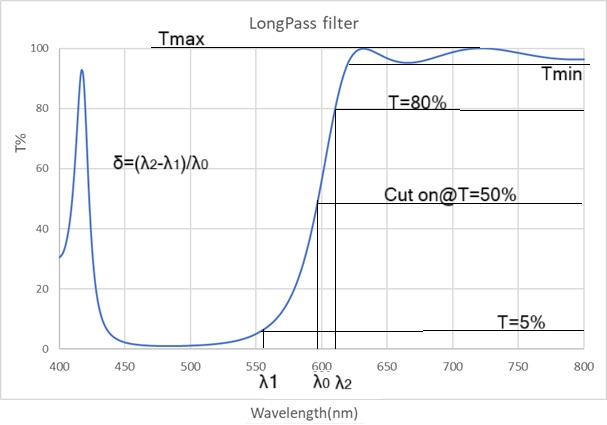 LongPass filters