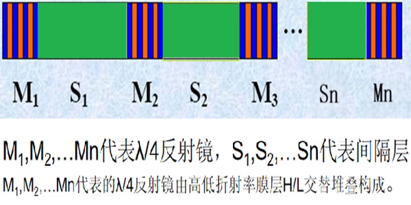 多腔层结构叠加带通滤光片
