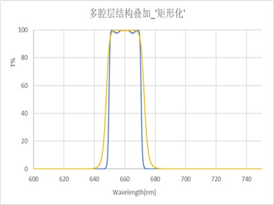 多腔层结构叠加提高带通滤光片矩形化程度