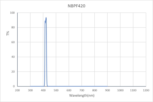 NBPF420-10nm-D15mm
