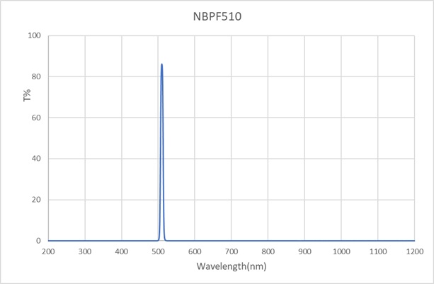 NBPF-510-10-D12