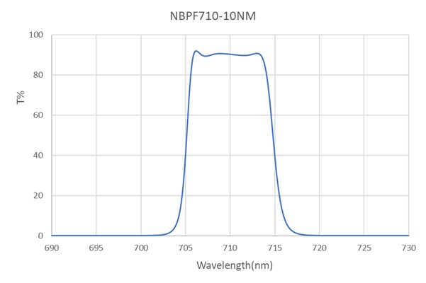 NBPF-710-10-D12