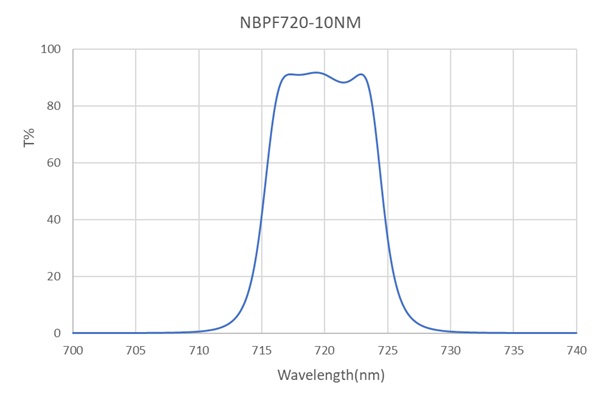 NBPF-720-10-D12