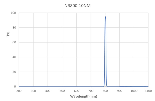 NBPF-800-10-D12