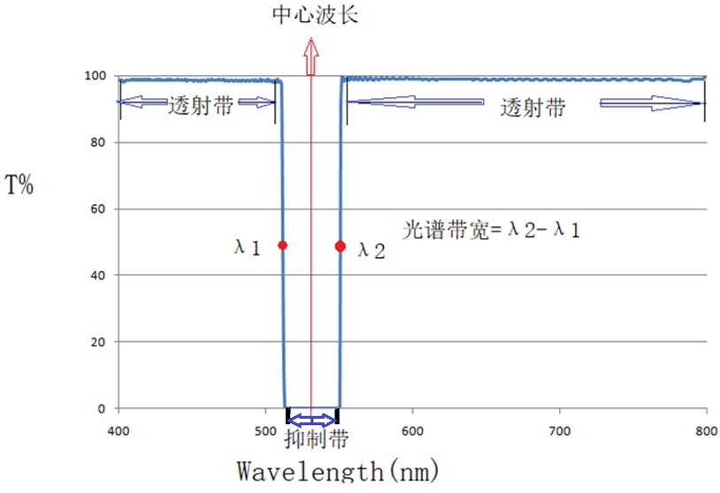 负滤光片技术参数说明