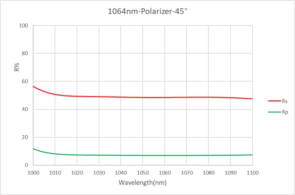 Polarizer-1064nm-R30%-45°