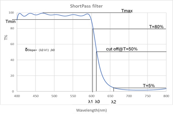 截止滤光片术语定义说明